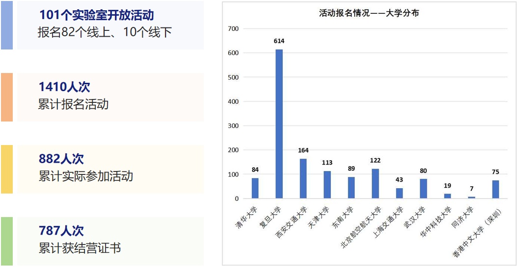 登峰计划合作中学-江苏省苏州中学登峰平台大学实验室累计数据